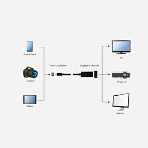 Gembird Adaptateur Mini DisplayPort Mâle vers DisplayPort Femelle 4K UHD (3840x2160) 1.2 - 0.15m Noir - A-MDPM-DPF4K-01 - Miniature 3