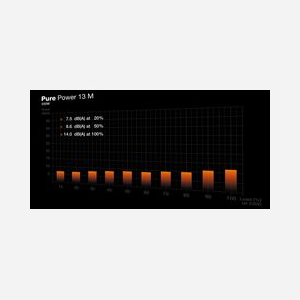 be quiet! Pure Power 13 M 550W Alimentation ATX 3.1 Semi-Passive 80 Plus Gold, 550W, PFC Actif, 1x12V, PCIe 5.1, Modulaire, 120mm, 20.8dB - Miniature 5